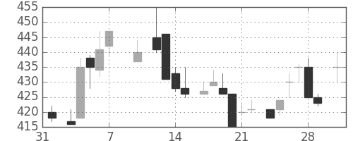 日産化の日足チャート(1986年2月)