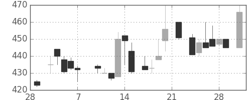 日産化の日足チャート(1986年3月)
