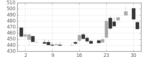 日産化の日足チャート(1986年4月)