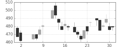 日産化の日足チャート(1986年5月)