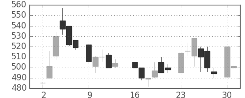 日産化の日足チャート(1986年6月)