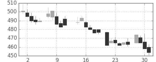 日産化の日足チャート(1986年7月)