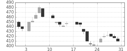 日産化の日足チャート(1986年8月)