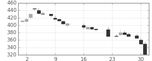 日産化の日足チャート(1986年9月)