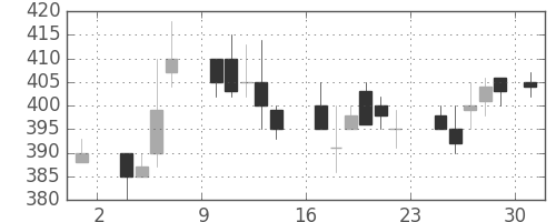 日産化の日足チャート(1986年11月)