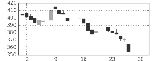 日産化の日足チャート(1986年12月)