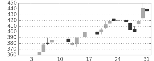 日産化の日足チャート(1987年1月)