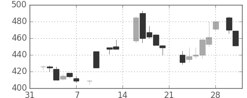 日産化の日足チャート(1987年2月)