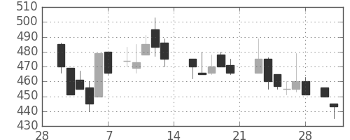 日産化の日足チャート(1987年3月)