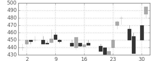 日産化の日足チャート(1987年4月)