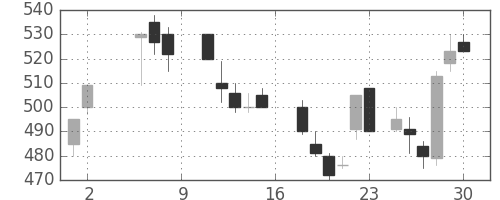 日産化の日足チャート(1987年5月)
