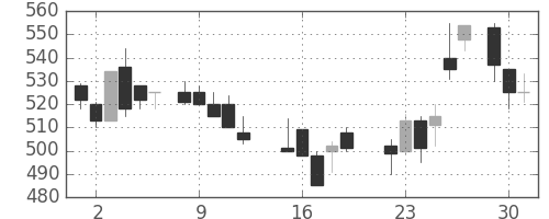 日産化の日足チャート(1987年6月)