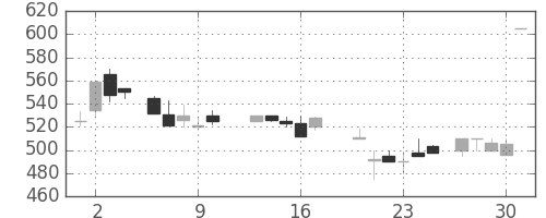 日産化の日足チャート(1987年7月)