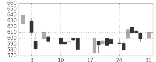 日産化の日足チャート(1987年8月)