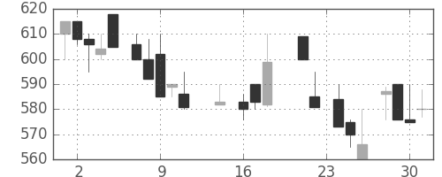 日産化の日足チャート(1987年9月)
