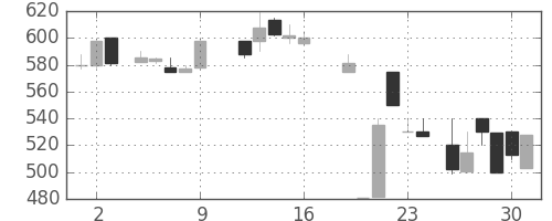 日産化の日足チャート(1987年10月)
