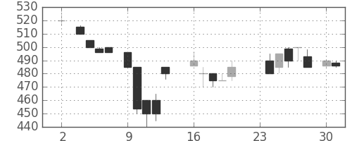 日産化の日足チャート(1987年11月)