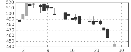 日産化の日足チャート(1987年12月)