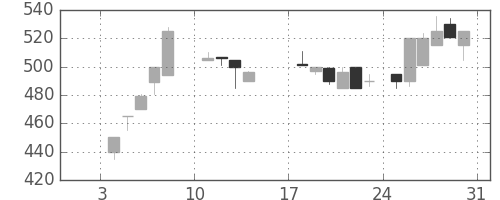 日産化の日足チャート(1988年1月)