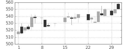 日産化の日足チャート(1988年2月)
