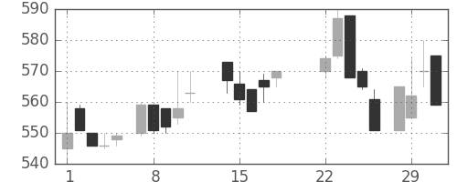 日産化の日足チャート(1988年3月)