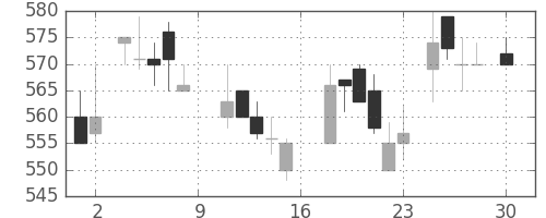日産化の日足チャート(1988年4月)