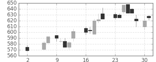 日産化の日足チャート(1988年5月)