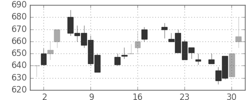 日産化の日足チャート(1988年6月)