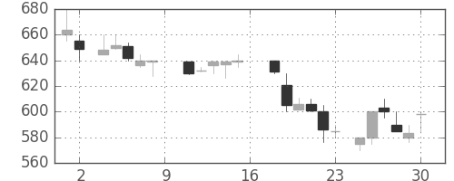 日産化の日足チャート(1988年7月)
