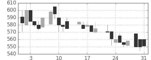 日産化の日足チャート(1988年8月)