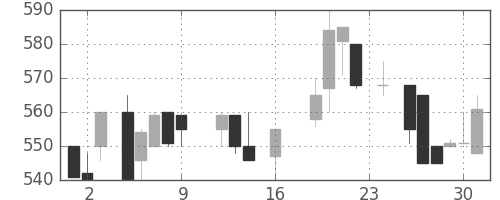 日産化の日足チャート(1988年9月)