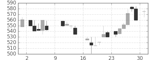 日産化の日足チャート(1988年10月)