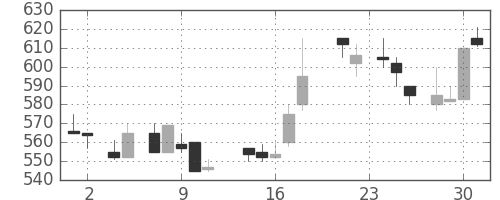 日産化の日足チャート(1988年11月)