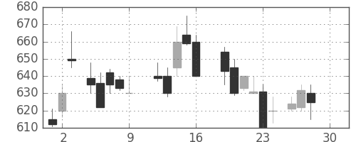 日産化の日足チャート(1988年12月)