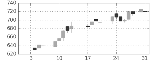 日産化の日足チャート(1989年1月)