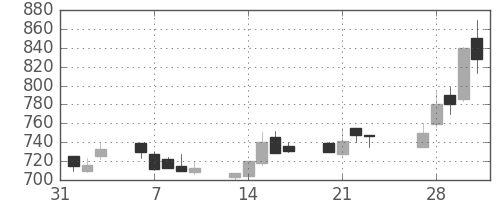 日産化の日足チャート(1989年2月)