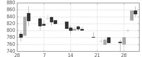 日産化の日足チャート(1989年3月)