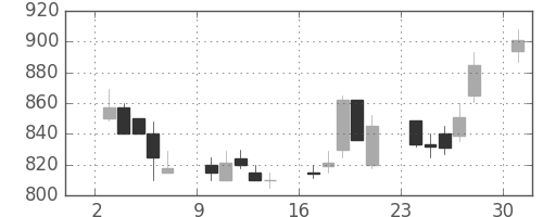 日産化の日足チャート(1989年4月)