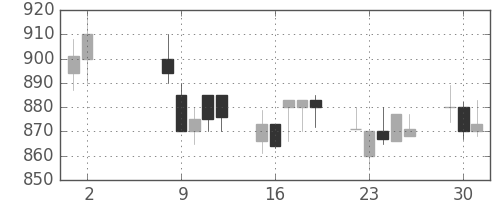 日産化の日足チャート(1989年5月)