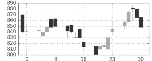 日産化の日足チャート(1989年6月)
