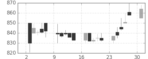 日産化の日足チャート(1989年7月)