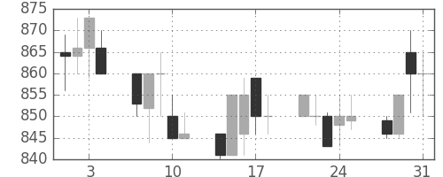 日産化の日足チャート(1989年8月)