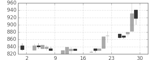 日産化の日足チャート(1989年9月)