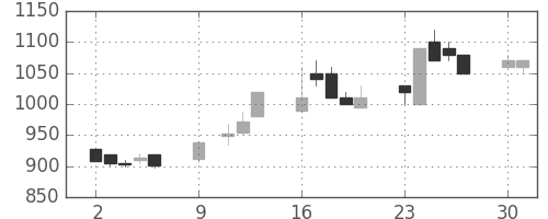 日産化の日足チャート(1989年10月)