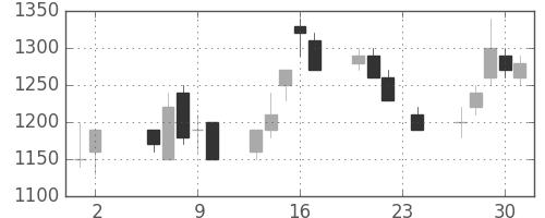日産化の日足チャート(1989年11月)
