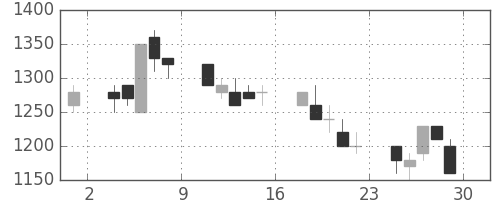 日産化の日足チャート(1989年12月)