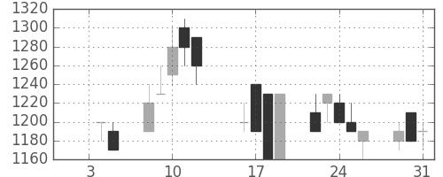 日産化の日足チャート(1990年1月)