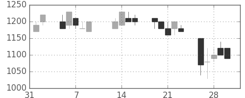 日産化の日足チャート(1990年2月)