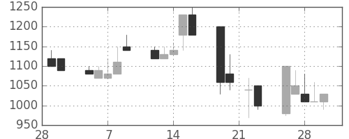 日産化の日足チャート(1990年3月)