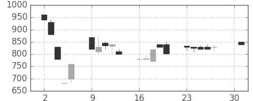 日産化の日足チャート(1990年4月)